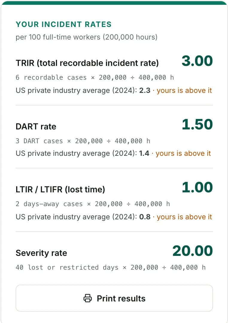 TRIR calculator results: TRIR 3.00, DART 1.50 and LTIR 1.00 compared with the US private industry average